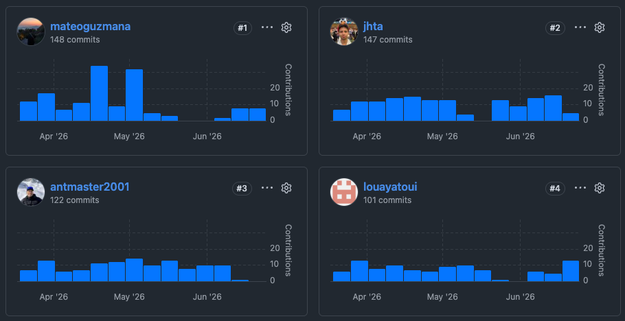 Repository contributor ranking by commits